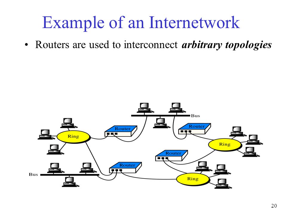 20 Example of an Internetwork Routers are used to interconnect arbitrary topologies