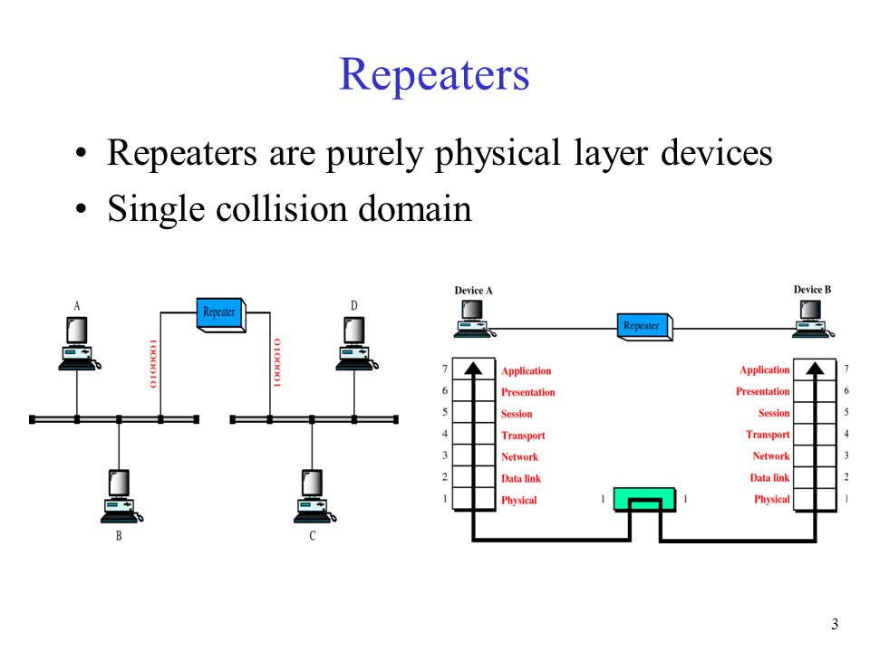 3 Repeaters Repeaters are purely physical layer devices Single collision domain