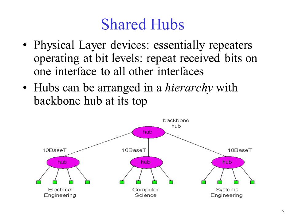5 Shared Hubs Physical Layer devices: essentially repeaters operating at bit levels: repeat received bits on one interface to all other interfaces Hubs can be arranged in a hierarchy with backbone hub at its top