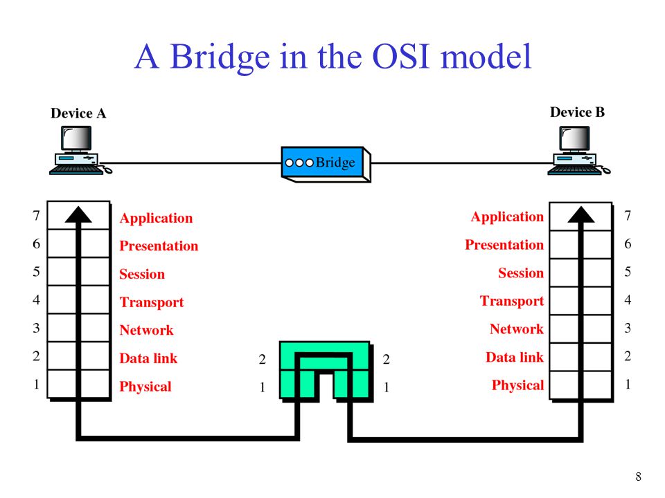 8 A Bridge in the OSI model