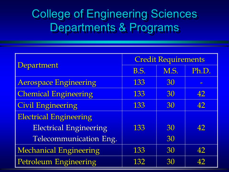 College of Computer Sciences & Engineering College of Computer Sciences & Engineering Departments & Programs Credit Requirements Department Ph.D.M.S.B.S.
