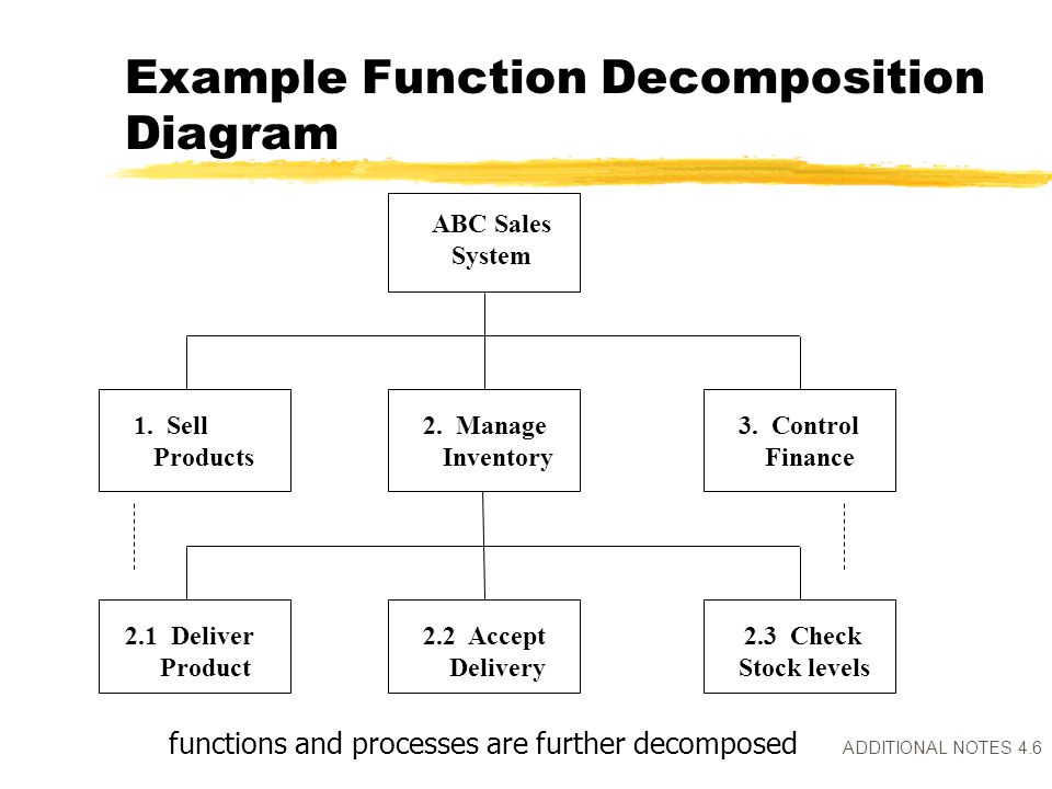 Additional Notes 4 1 Additional Notes Process Modelling Using Function Decomposition Diagrams Ims Systems Analysis And Design Ppt Download