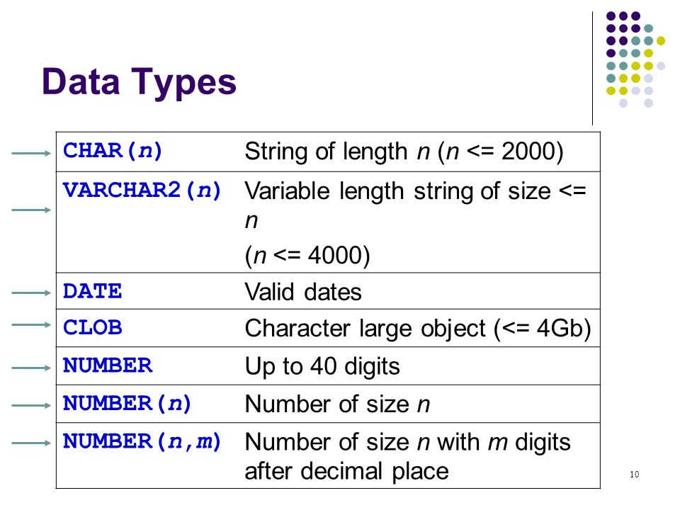 10 Data Types CHAR(n)String of length n (n <= 2000) VARCHAR2(n)Variable length string of size <= n (n <= 4000) DATEValid dates CLOBCharacter large object (<= 4Gb) NUMBERUp to 40 digits NUMBER(n)Number of size n NUMBER(n,m)Number of size n with m digits after decimal place