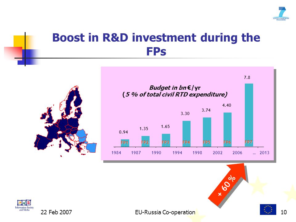 22 Feb 2007EU-Russia Co-operation10 Boost in R&D investment during the FPs FP1 FP2 FP3FP4FP5FP Budget in bn €/yr (5 % of total civil RTD expenditure) … FP %