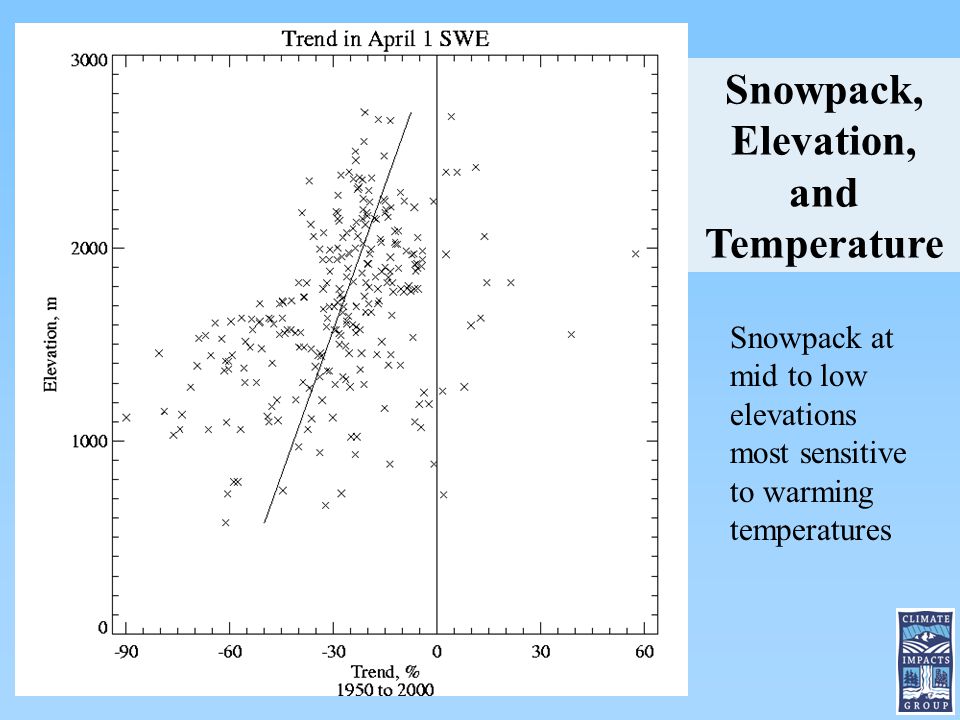 Snowpack at mid to low elevations most sensitive to warming temperatures Snowpack, Elevation, and Temperature