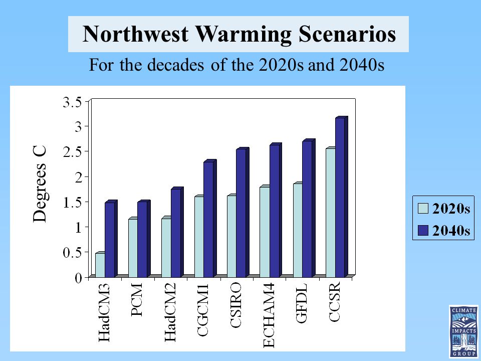Northwest Warming Scenarios For the decades of the 2020s and 2040s Degrees C