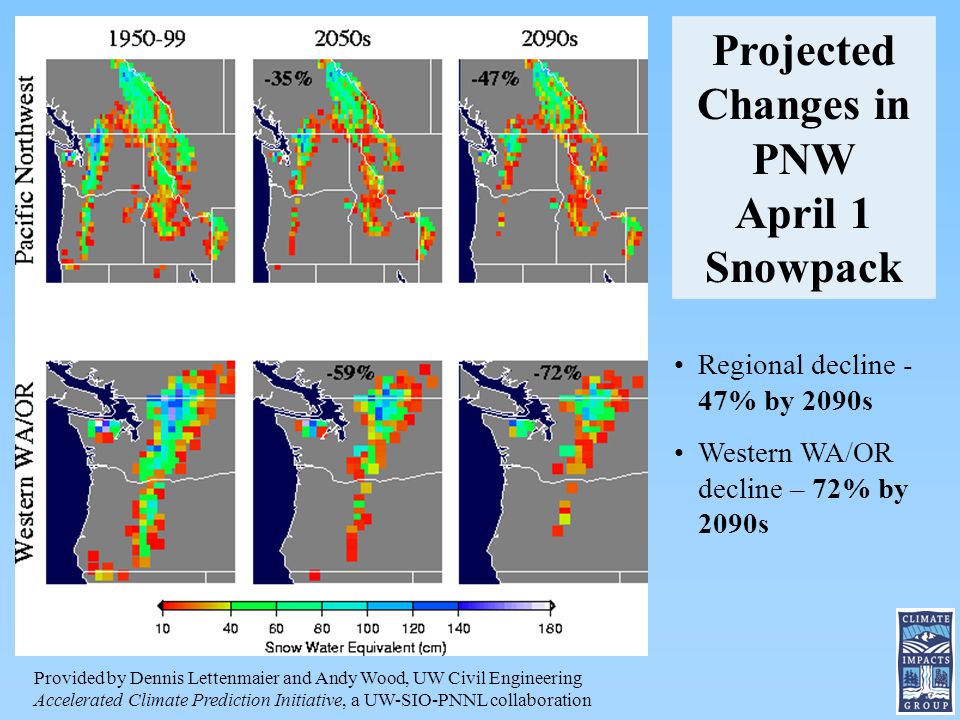 Provided by Dennis Lettenmaier and Andy Wood, UW Civil Engineering Accelerated Climate Prediction Initiative, a UW-SIO-PNNL collaboration Projected Changes in PNW April 1 Snowpack Regional decline - 47% by 2090s Western WA/OR decline – 72% by 2090s