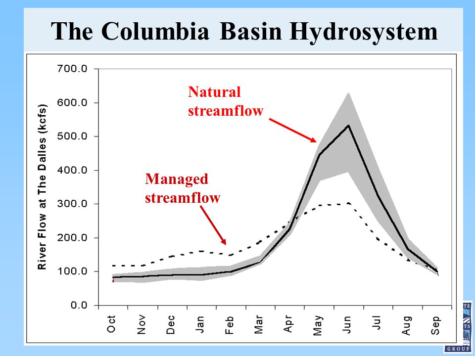 The Columbia Basin Hydrosystem Major source of hydropower in the PNW Navigation and recreation uses Major source of irrigation for the interior PNW Threatened and endangered salmon runs Managed streamflow Natural streamflow