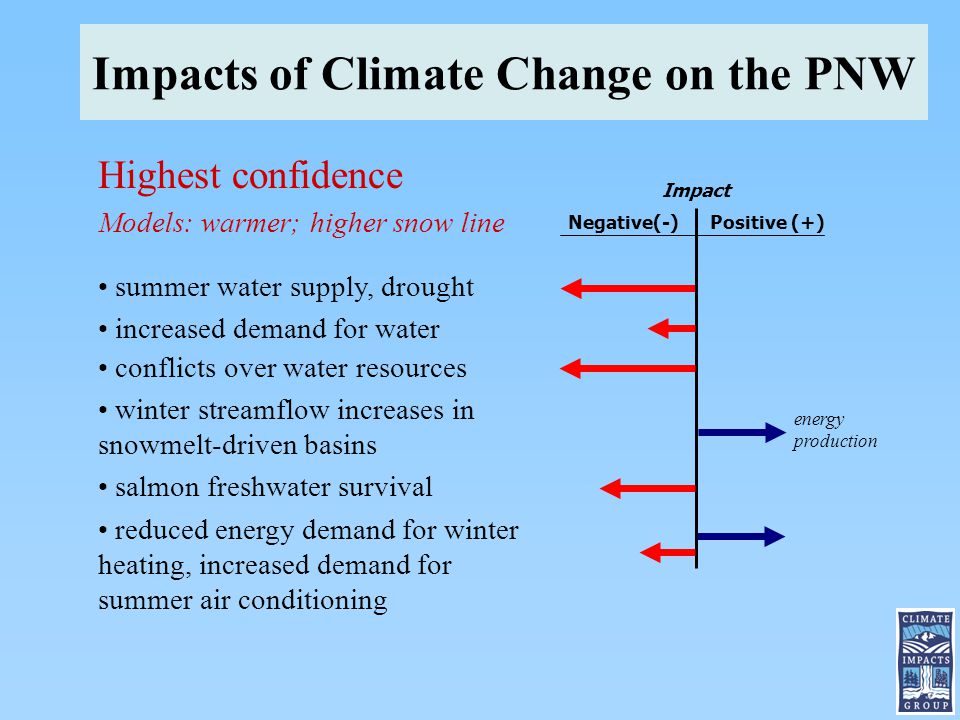 Highest confidence Models: warmer; higher snow line summer water supply, drought increased demand for water conflicts over water resources winter streamflow increases in snowmelt-driven basins salmon freshwater survival reduced energy demand for winter heating, increased demand for summer air conditioning energy production Impacts of Climate Change on the PNW Impact Negative(-) Positive (+)