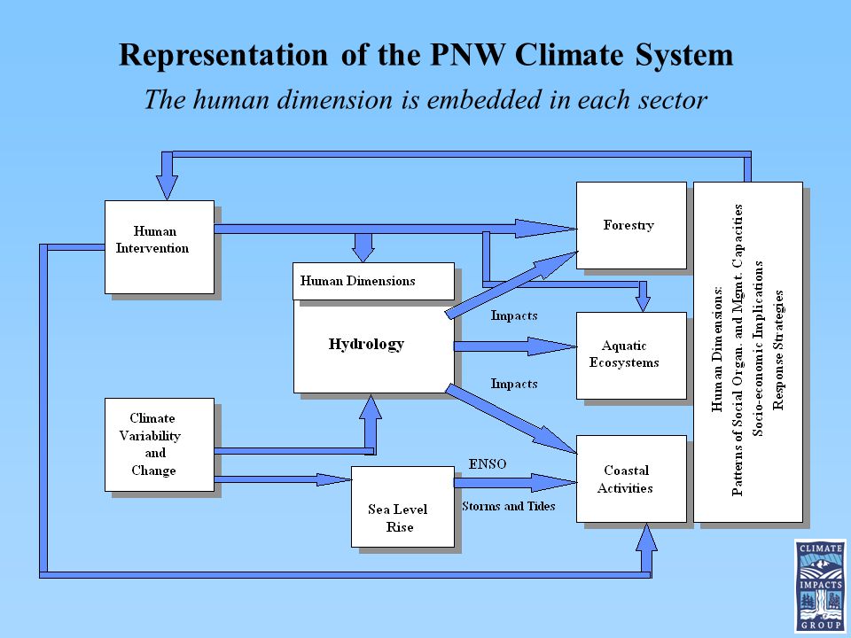 Representation of the PNW Climate System The human dimension is embedded in each sector