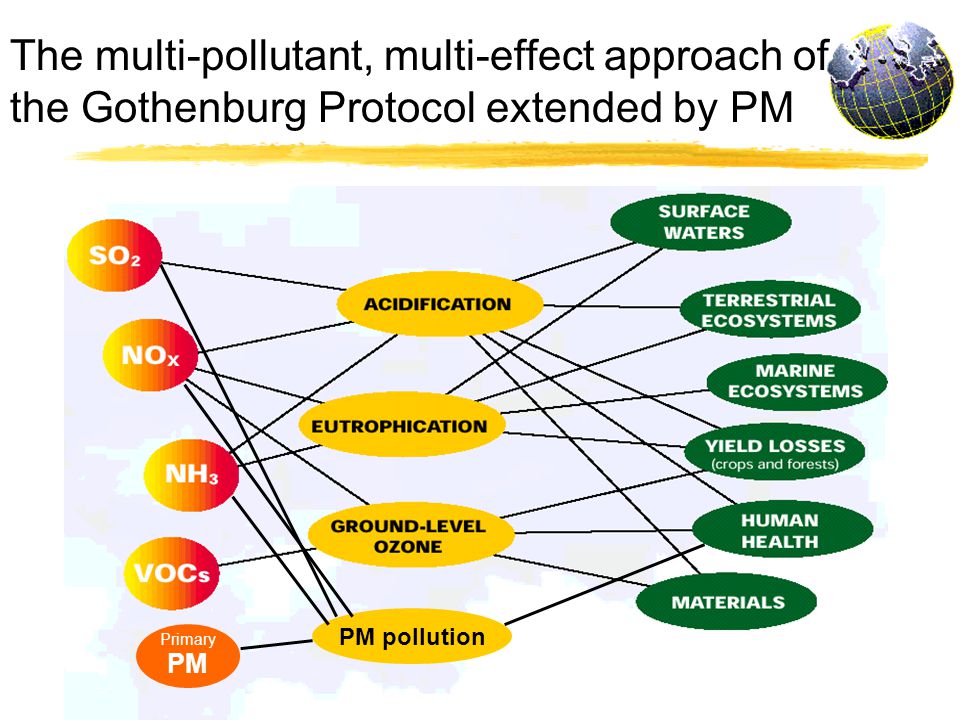 The multi-pollutant, multi-effect approach of the Gothenburg Protocol extended by PM Primary PM PM pollution