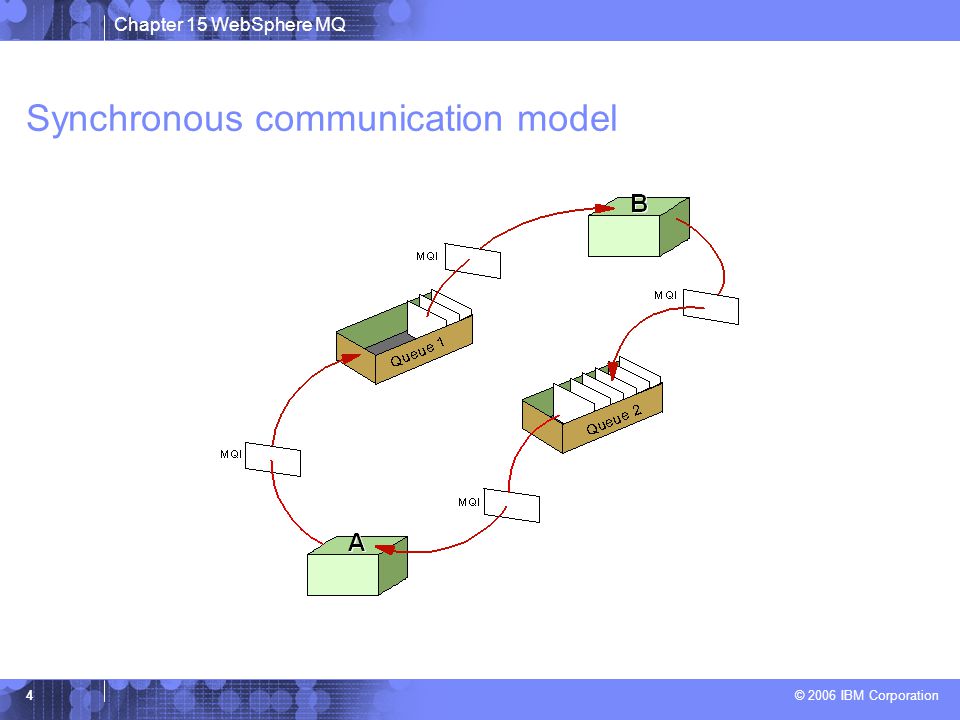 Chapter 15 WebSphere MQ © 2006 IBM Corporation 4 Synchronous communication model