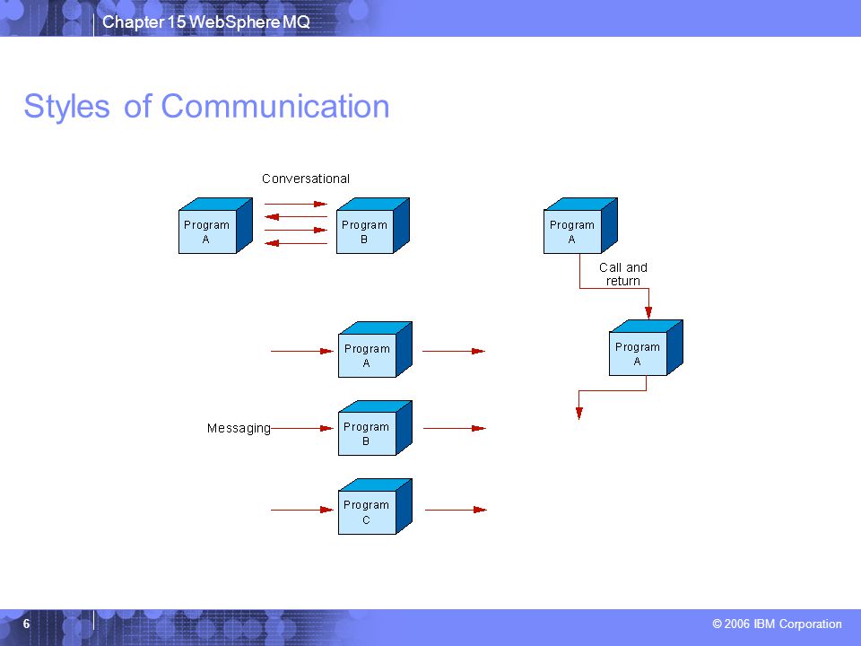 Chapter 15 WebSphere MQ © 2006 IBM Corporation 6 Styles of Communication