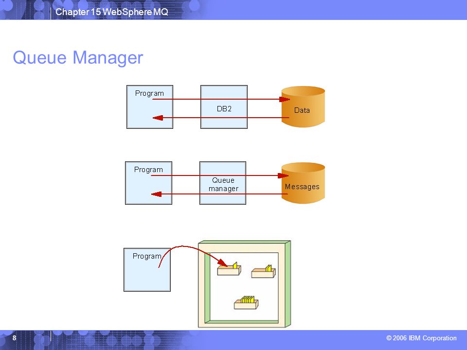 Chapter 15 WebSphere MQ © 2006 IBM Corporation 8 Queue Manager