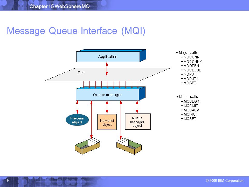Chapter 15 WebSphere MQ © 2006 IBM Corporation 9 Message Queue Interface (MQI)