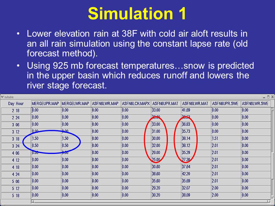 Simulation 1 Lower elevation rain at 38F with cold air aloft results in an all rain simulation using the constant lapse rate (old forecast method).