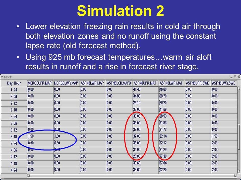 Simulation 2 Lower elevation freezing rain results in cold air through both elevation zones and no runoff using the constant lapse rate (old forecast method).