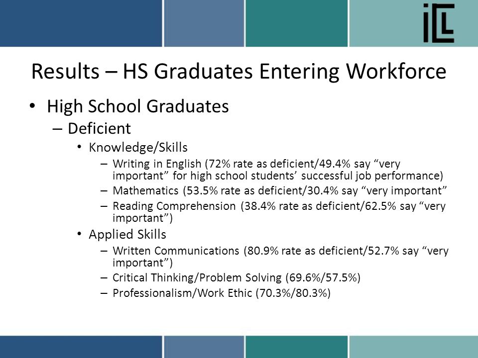 Results – HS Graduates Entering Workforce High School Graduates – Deficient Knowledge/Skills – Writing in English (72% rate as deficient/49.4% say very important for high school students’ successful job performance) – Mathematics (53.5% rate as deficient/30.4% say very important – Reading Comprehension (38.4% rate as deficient/62.5% say very important ) Applied Skills – Written Communications (80.9% rate as deficient/52.7% say very important ) – Critical Thinking/Problem Solving (69.6%/57.5%) – Professionalism/Work Ethic (70.3%/80.3%)