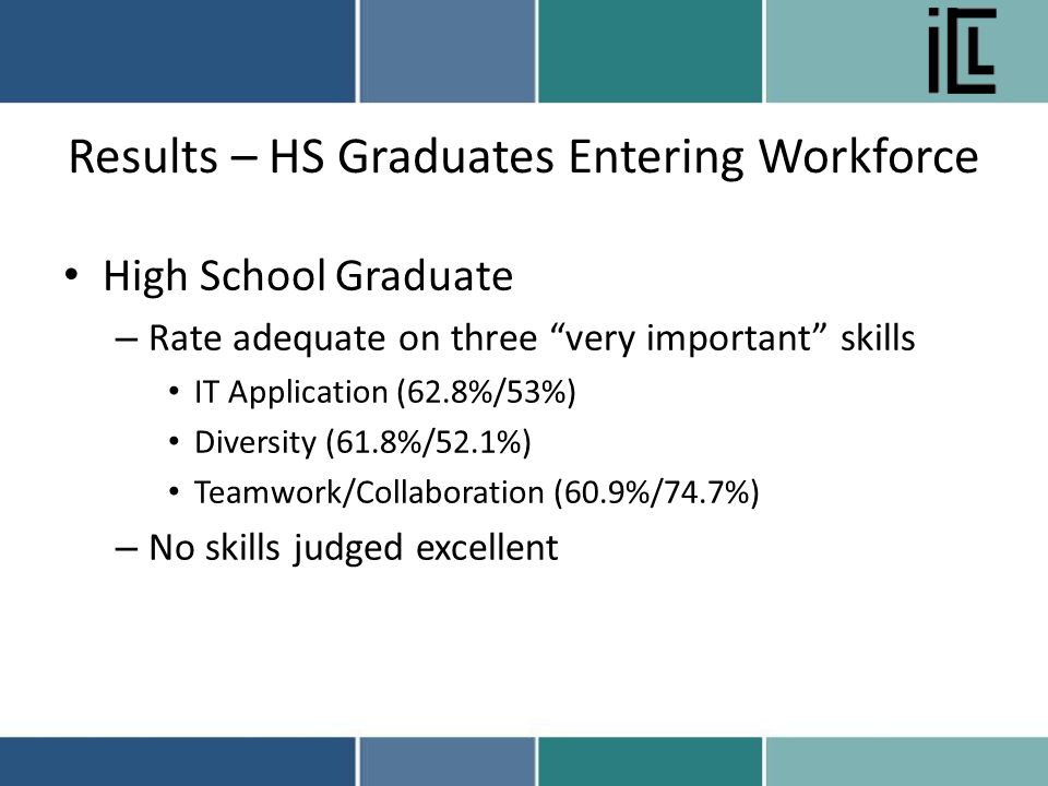 Results – HS Graduates Entering Workforce High School Graduate – Rate adequate on three very important skills IT Application (62.8%/53%) Diversity (61.8%/52.1%) Teamwork/Collaboration (60.9%/74.7%) – No skills judged excellent