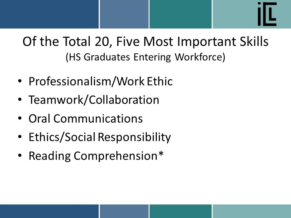 Of the Total 20, Five Most Important Skills (HS Graduates Entering Workforce) Professionalism/Work Ethic Teamwork/Collaboration Oral Communications Ethics/Social Responsibility Reading Comprehension*