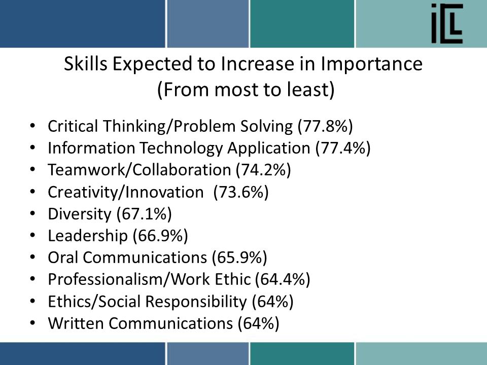 Skills Expected to Increase in Importance (From most to least) Critical Thinking/Problem Solving (77.8%) Information Technology Application (77.4%) Teamwork/Collaboration (74.2%) Creativity/Innovation (73.6%) Diversity (67.1%) Leadership (66.9%) Oral Communications (65.9%) Professionalism/Work Ethic (64.4%) Ethics/Social Responsibility (64%) Written Communications (64%)