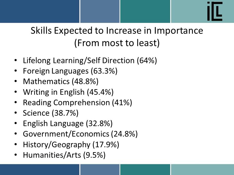 Skills Expected to Increase in Importance (From most to least) Lifelong Learning/Self Direction (64%) Foreign Languages (63.3%) Mathematics (48.8%) Writing in English (45.4%) Reading Comprehension (41%) Science (38.7%) English Language (32.8%) Government/Economics (24.8%) History/Geography (17.9%) Humanities/Arts (9.5%)