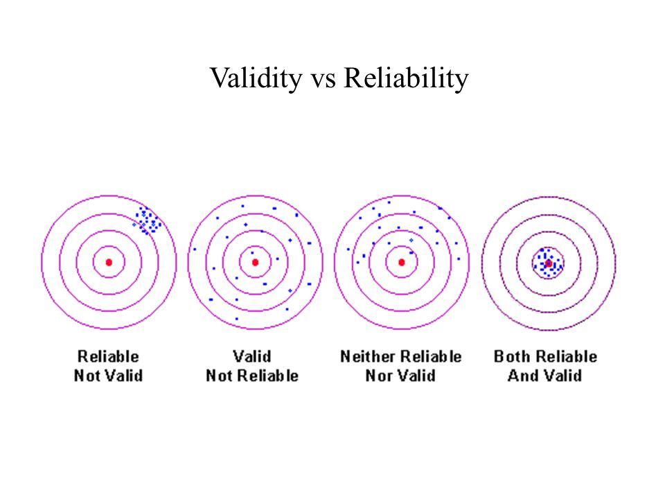 Validity vs Reliability