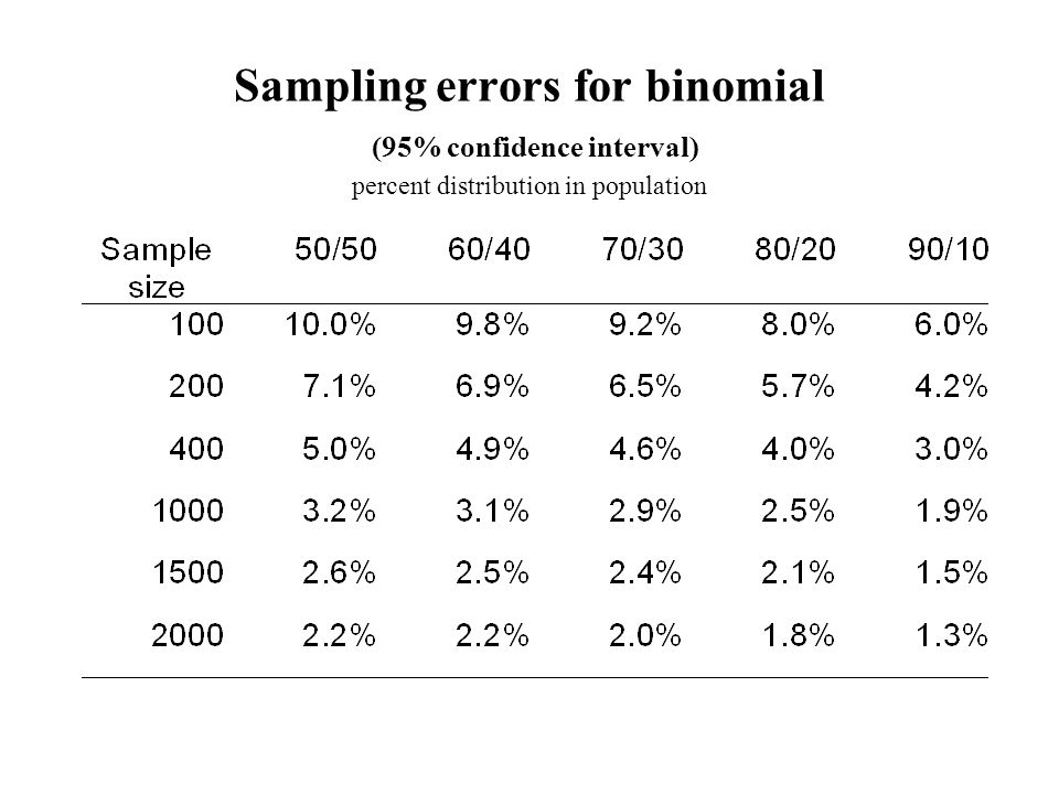 Sampling errors for binomial (95% confidence interval) percent distribution in population