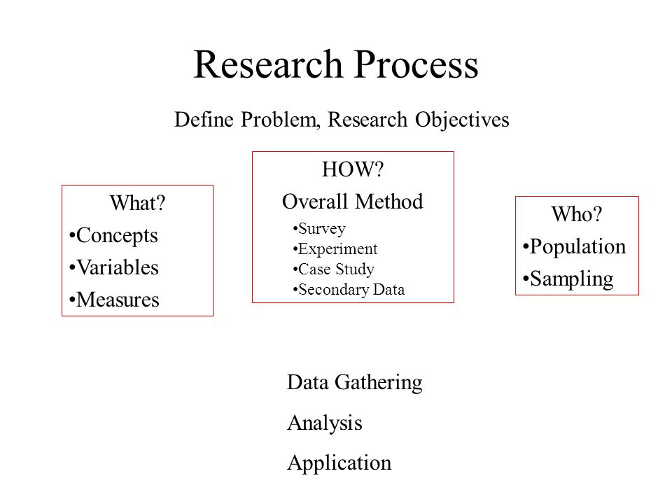 Research Process Define Problem, Research Objectives HOW.