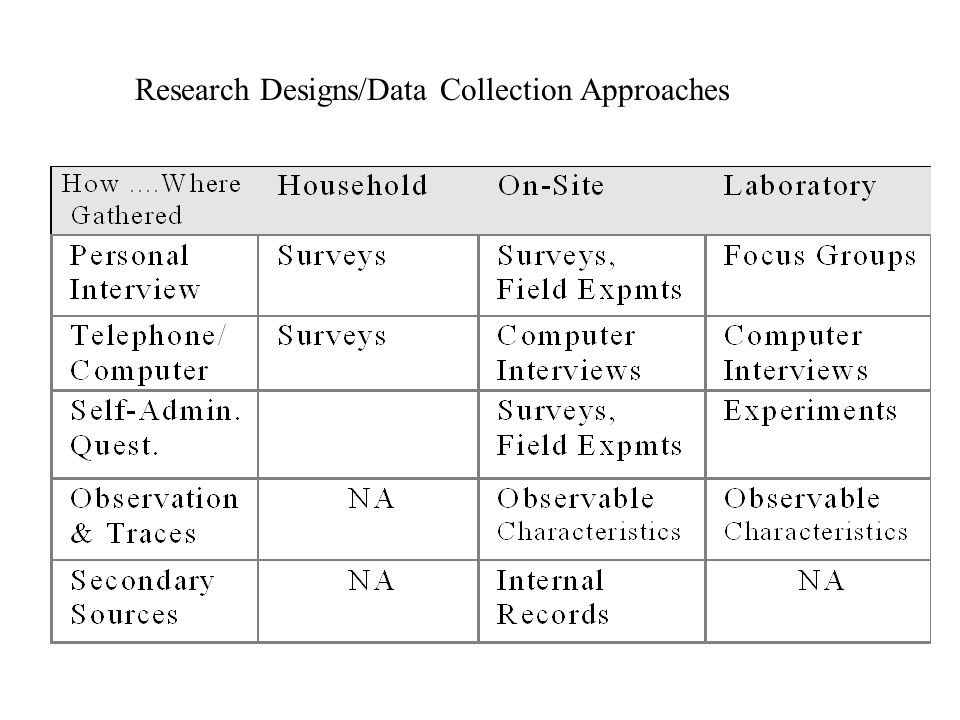 Research Designs/Data Collection Approaches