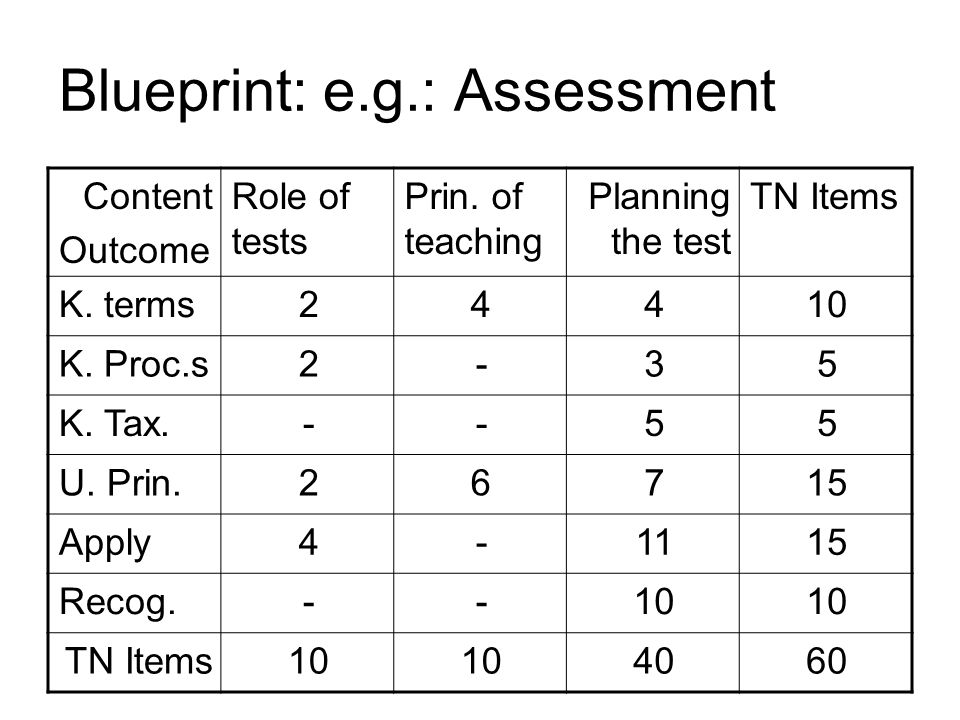 Blueprint: e.g.: Assessment TN ItemsPlanning the test Prin.