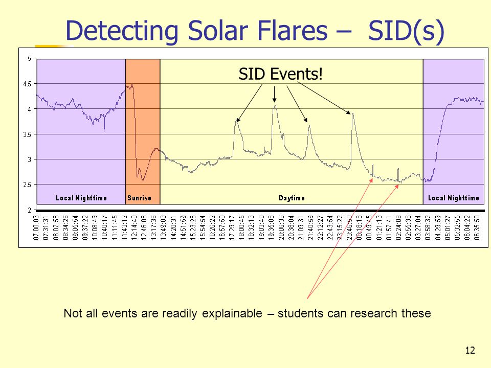 12 Detecting Solar Flares – SID(s) SID Events.