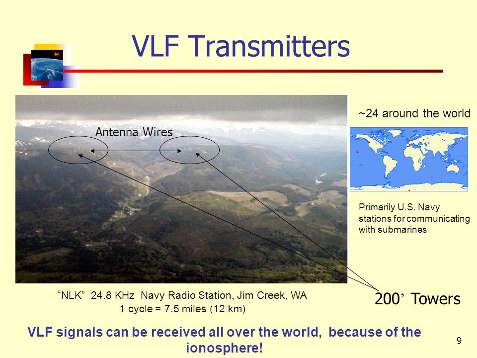 9 VLF Transmitters 200 ’ Towers Antenna Wires ~24 around the world NLK 24.8 KHz Navy Radio Station, Jim Creek, WA 1 cycle = 7.5 miles (12 km) VLF signals can be received all over the world, because of the ionosphere.