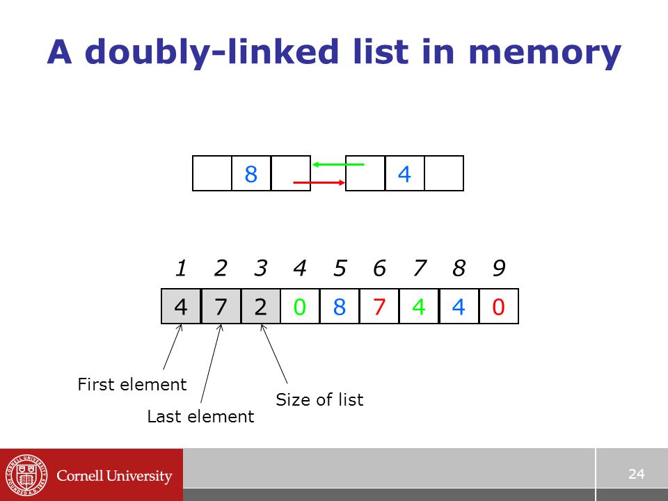 24 A doubly-linked list in memory First element Last element Size of list
