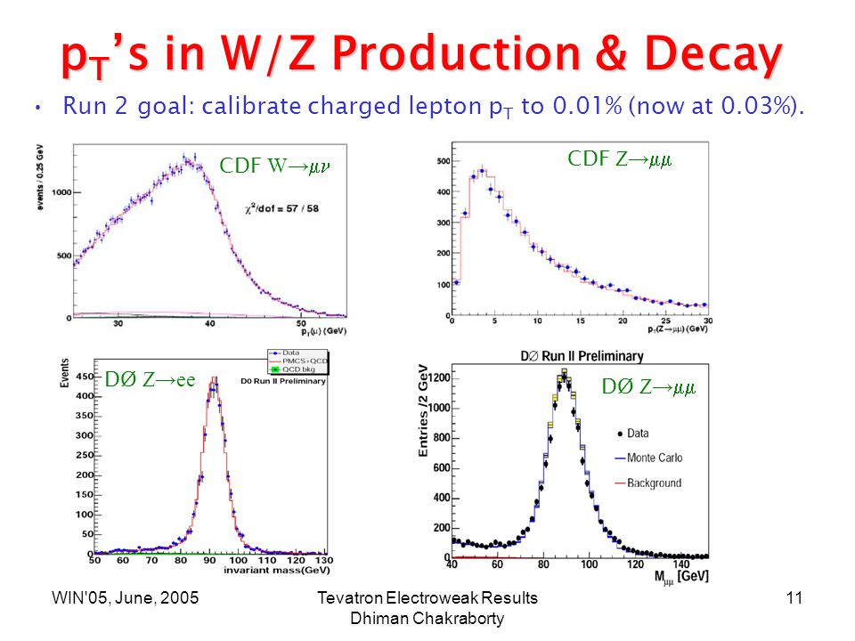 WIN 05, June, 2005Tevatron Electroweak Results Dhiman Chakraborty 11 p T ’s in W/Z Production & Decay Run 2 goal: calibrate charged lepton p T to 0.01% (now at 0.03%).