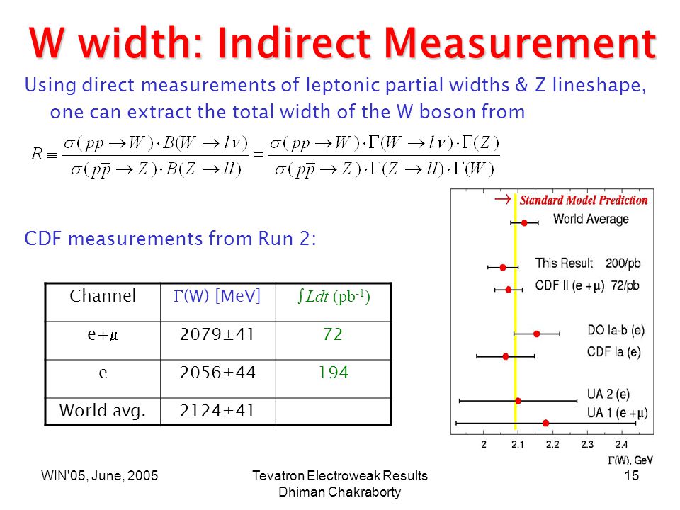 WIN 05, June, 2005Tevatron Electroweak Results Dhiman Chakraborty 15 W width: Indirect Measurement Using direct measurements of leptonic partial widths & Z lineshape, one can extract the total width of the W boson from CDF measurements from Run 2: Channel  (W) [MeV]∫ Ldt (pb -1 ) e+  2079±4172 e2056±44194 World avg.2124±41