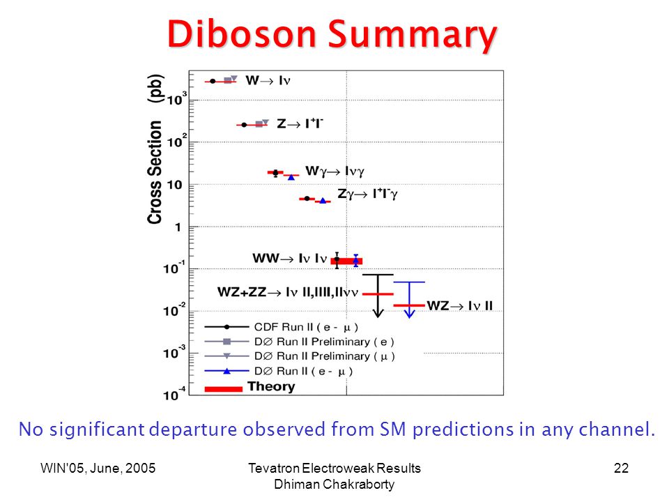 WIN 05, June, 2005Tevatron Electroweak Results Dhiman Chakraborty 22 Diboson Summary No significant departure observed from SM predictions in any channel.