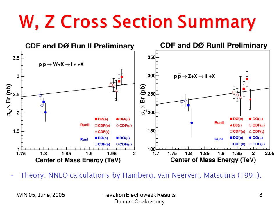 WIN 05, June, 2005Tevatron Electroweak Results Dhiman Chakraborty 8 W, Z Cross Section Summary Theory: NNLO calculations by Hamberg, van Neerven, Matsuura (1991).