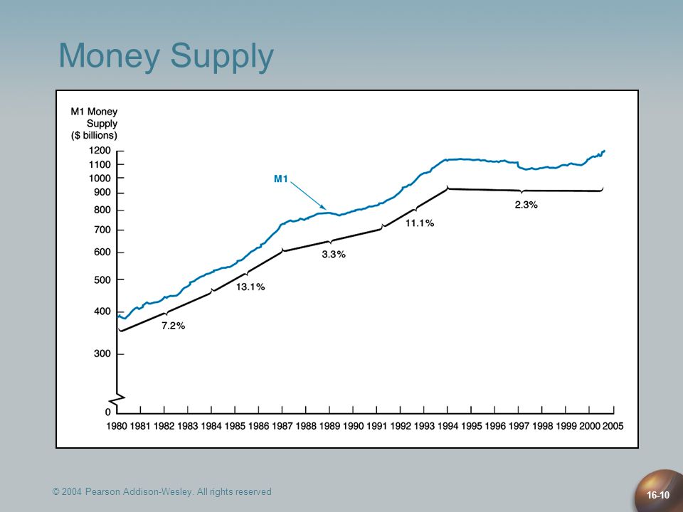 © 2004 Pearson Addison-Wesley. All rights reserved Money Supply