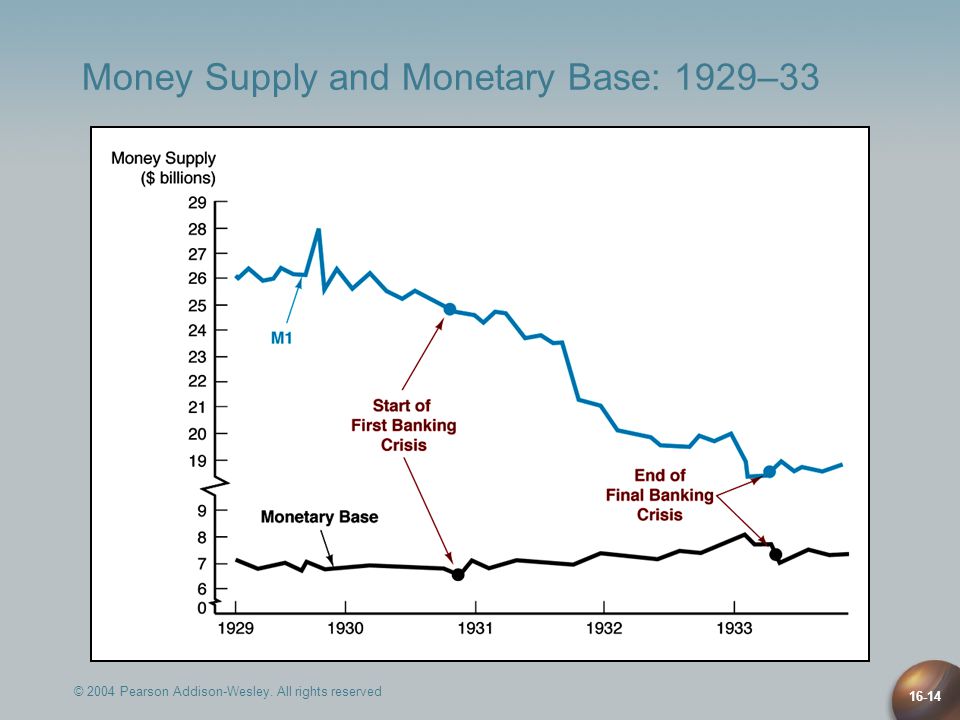 © 2004 Pearson Addison-Wesley. All rights reserved Money Supply and Monetary Base: 1929–33