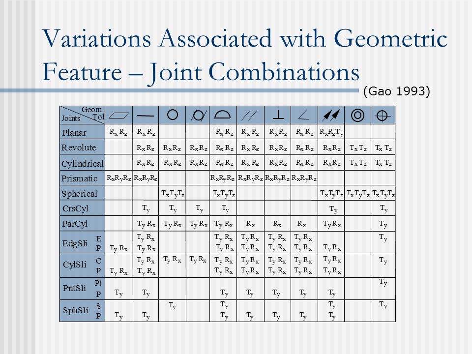 Variations Associated with Geometric Feature – Joint Combinations (Gao 1993) Joints Geom Tol Prismatic R x R z R x R z R x R z R x R z R x R z R x R z R x R z T y R x R z R x R z R x R z R x R z R x R z R x R z R x R z T x T z T x T z R x R z R x R z R x R z R x R z R x R z R x R z R x R z T x T z T x T z R x R y R z R x R z R x R z R x R y R z R x R y R z R x y R x T y R x T y T y T y T y T y T y T y T y T y T y T y T y T y T y T y T y T y T y T y Cylindrical Revolute Planar Spherical CrsCyl ParCyl EdgSli CylSli PntSli SphSli