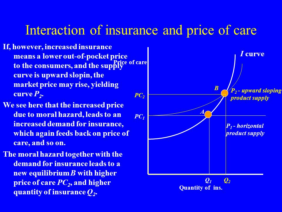 Interaction of insurance and price of care If, however, increased insurance means a lower out-of-pocket price to the consumers, and the supply curve is upward slopin, the market price may rise, yielding curve P 2.