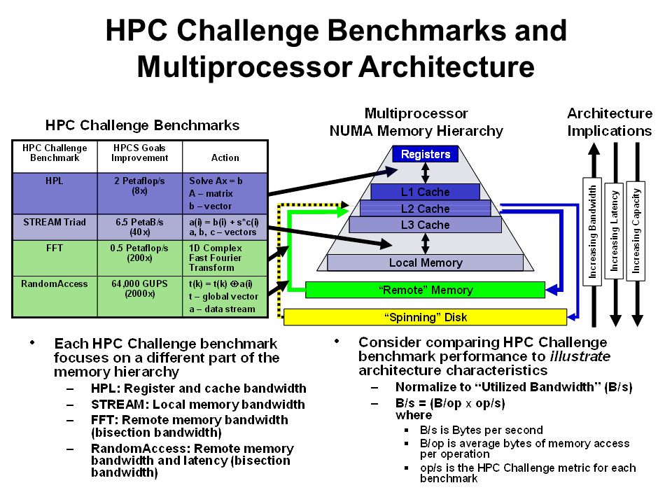 HPC Challenge Benchmarks and Multiprocessor Architecture