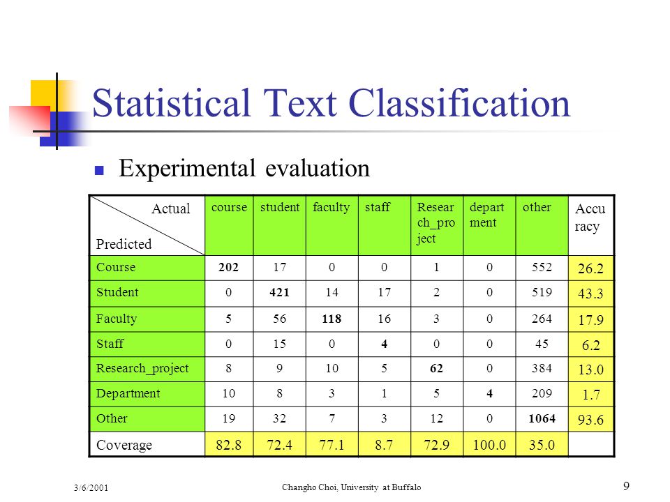3/6/2001 Changho Choi, University at Buffalo 9 Statistical Text Classification Experimental evaluation Actual Predicted coursestudentfacultystaffResear ch_pro ject depart ment other Accu racy Course Student Faculty Staff Research_project Department Other Coverage