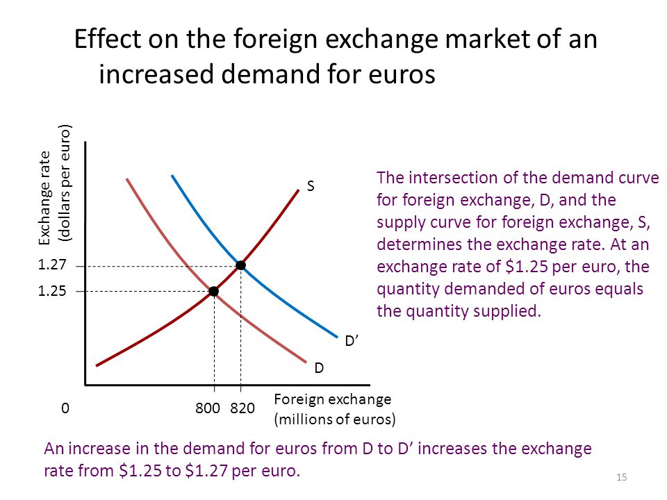 forex exchange rates online current