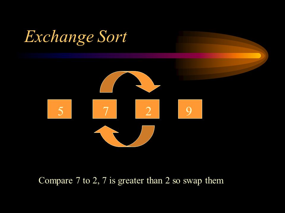 Exchange Sorting CS-240 Dick Steflik. Exchange Sort Strategy Make n-1 ...