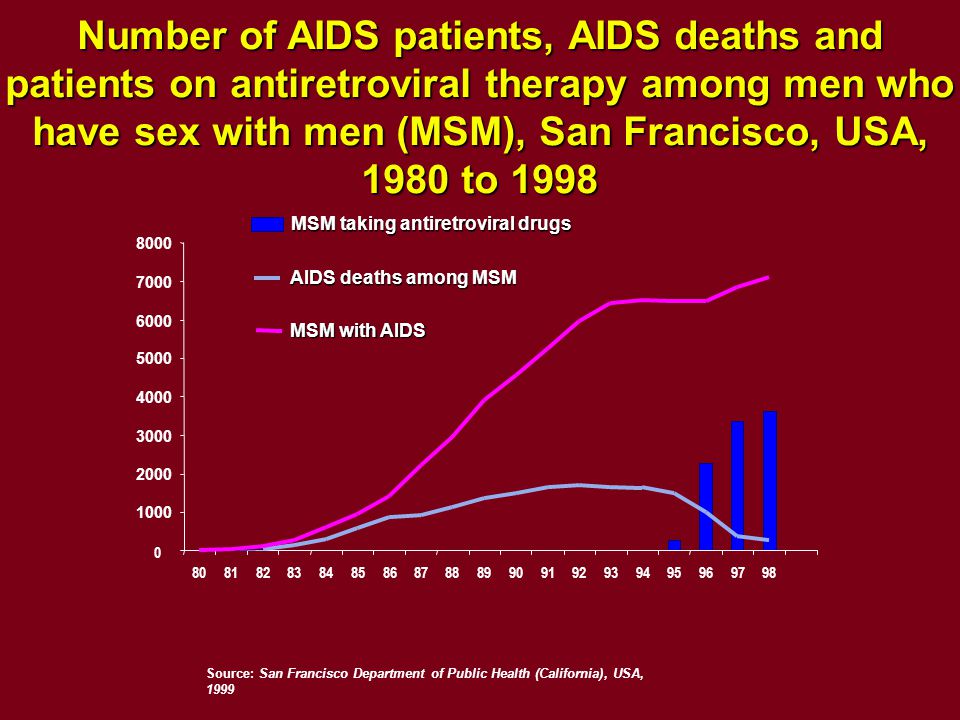 Number of AIDS patients, AIDS deaths and patients on antiretroviral therapy among men who have sex with men (MSM), San Francisco, USA, 1980 to 1998 Source: San Francisco Department of Public Health (California), USA, 1999