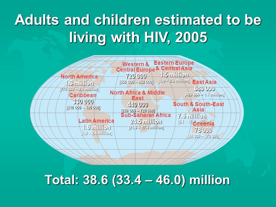 Adults and children estimated to be living with HIV, 2005 Total: 38.6 (33.4 – 46.0) million Western & Central Europe [ – ] North Africa & Middle East [ – ] Sub-Saharan Africa 24.5 million [21.6 – 27.4 million] Eastern Europe & Central Asia 1.5 million [1.0 – 2.3 million] South & South-East Asia 7.6 million [5.1 – 11.7 million] Oceania [ – ] North America 1.3 million [ – 2.1 million] Caribbean [ – ] Latin America 1.6 million [1.2 – 2.4 million] East Asia [ – 1.1 million]