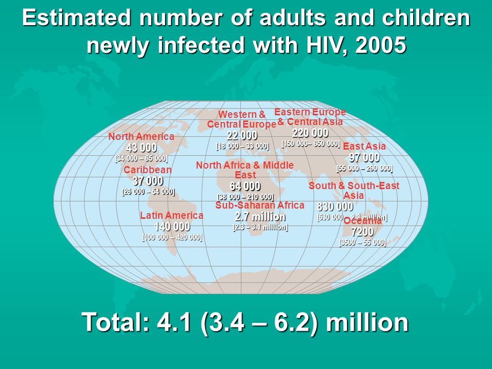 Estimated number of adults and children newly infected with HIV, 2005 Total: 4.1 (3.4 – 6.2) million Western & Central Europe [ – ] North Africa & Middle East [ – ] Sub-Saharan Africa 2.7 million [2.3 – 3.1 million] Eastern Europe & Central Asia [ – ] South & South-East Asia [ – 2.3 million] Oceania7200 [3500 – ] North America [ – ] Caribbean [ – ] Latin America [ – ] East Asia [ – ]