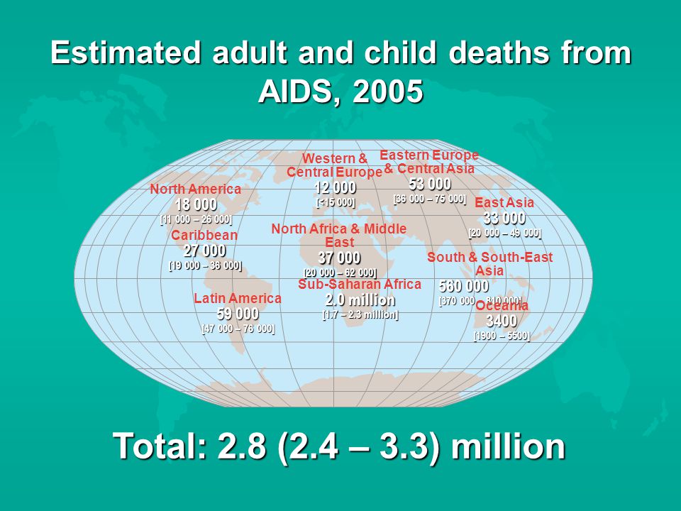 Estimated adult and child deaths from AIDS, 2005 Total: 2.8 (2.4 – 3.3) million Western & Central Europe [<15 000] North Africa & Middle East [ – ] Sub-Saharan Africa 2.0 million [1.7 – 2.3 million] Eastern Europe & Central Asia [ – ] South & South-East Asia [ – ] Oceania3400 [1900 – 5500] North America [ – ] Caribbean [ – ] Latin America [ – ] East Asia [ – ]